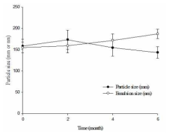 Particle size of the NBP 26203 powder & emulsion in the accelerated condition of 40℃