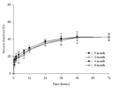 Dissolution patterns of the NBP 26203 in the accelerated condition of 40℃