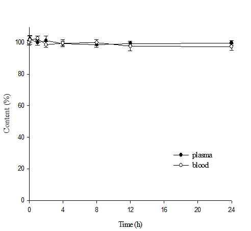 Content of docetaxel in the mixture of NBP 26203 with blood and plasma of rat