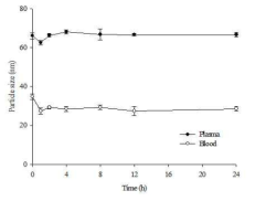 Emulsion size of the mixture of NBP 26203 with blood and plasma of rat