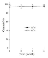 Drug Content(%) in regorafenib nanoparticle at 40℃ and 60℃ for 6 months