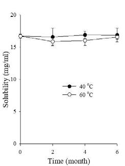 Solubility (mg/ml) in regorafenib nanoparticle at 40℃ and 60℃ for 6 months