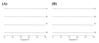 DSC Thermograms of regorafenib nanoparticle at 40 ℃ (A) and 60 ℃ (B) for 6months