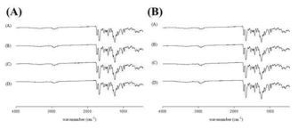 FTIR spectra of regorafenib nanoparticle at 40 ℃ (A) and 60 ℃ (B) for 6 months