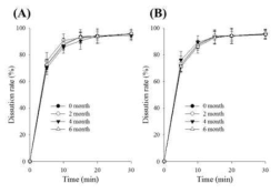 Dissolution patterns of regorafenib nanoparticle in Distilled water at 40 ℃ (A) and 60 ℃ (B) for 6 months