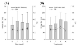 Particle size of the regorafenib nanoparticle in FDA dissolution medium at 40℃ (A) and 60℃ (B) for 6 months