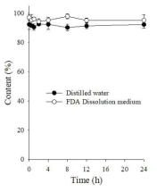 Drug Content (%) of regorafenib nanoparticle in Distilled water and FDA dissolution medium