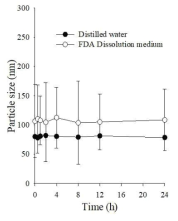 particle size of regorafenib nanoparticle in Distilled water and FDA dissolution medium