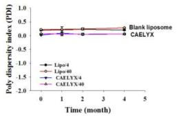 Change of polydispersity index (PDI) of the liposomal doxorubicin(CaelyxⓇ) and blank liposome in the accelerated condition of 4 ℃ and 40 ℃
