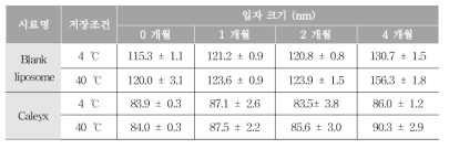 빈 리포좀 및 약물 봉입 리포좀의 가혹조건 저장에 의한 사이즈 변화