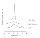 초기 DSC Thermograms of HSPC 단독, 빈 리포좀 및 doxorubicin 봉입 리포좀