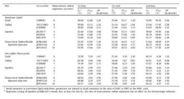 Doxil, Caelyx, Lipodox 및 doxorubicin hydrochloride liposome 주사제들의 열역학적 파라미터 비교 (Wei et al., Eur. J. Pharm. Biopharm. 2016 104:260-270)