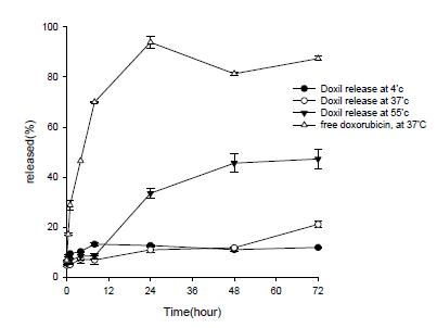 Release patterns of the Doxil(CaelyxⓇ) and doxorubicin solution in PBS (pH 7.4) 비교