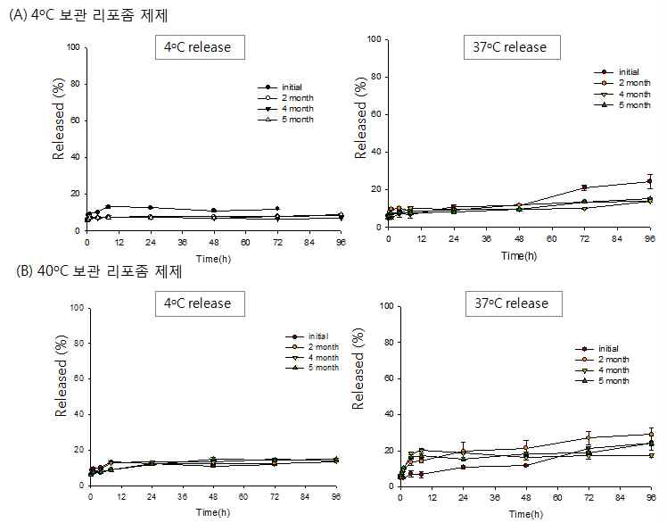 보관시 doxorubicin 봉입 리포좀으로부터의 약물 방출 양상 변화