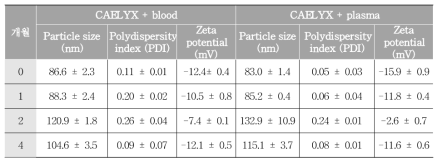 약물 봉입 리포좀의 혈액 또는 혈장에서의 입자크기, polydispersity index, zeta potential의 변화