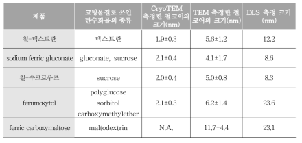 미국 시장 출시 철-탄수화물 복합체형 의약품 종류와 주요 나노 특성