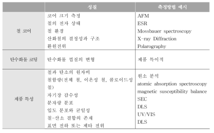 철-탄수화물 복합체 제품의 물리화학적 특성 규명을 위한 분석법 예시