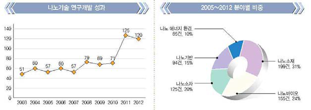 나노기술 연구개발 성과 분석 결과 (2003 - 2012)