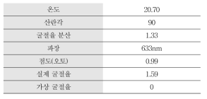 캅솔 입도 측정 시 조절 인자