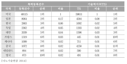 국가별 기술력지수 (TS) 순위