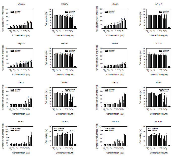 Docetaxel과 Nanoxel의 세포독성(각 그림의 왼쪽 패널)과 docetaxel과 Nanoxel이 세포 생존에 미치는 영향(각 그림의 오른쪽 패널). 배양 세포계에 docetaxel과 Nanoxel을 fetal bovine serum (FBS)의 존재 하에 24시간 노출시킴. 세 번째 줄, 오른쪽 칸의 그림은 FBS 부재하의 THP-1 세포 실험 결과임. *는 대조군과의 유의적인 차이, #는 docetaxel과의 유의적인 차이를 의미함(p<0.05)