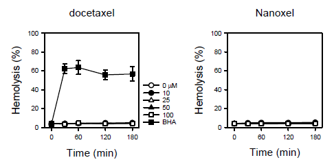 Docetaxel과 Nanoxel에 의한 적혈구 용혈