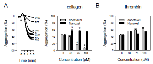 Docetaxel과 Nanoxel이 혈소판 응집에 미치는 영향. 렛드 washed platelets에 docetaxel과 Nanoxel을 5분간 전처리한 다음 2.5 μg/ml collagen (A) 또는 0.12–0.14 U/ml thrombin으로 응집을 유도함. A 왼쪽 패널: 대표적인 실험 결과의 tracing. 역삼각형 표식: collagen 적용. *대조군과의 유의적인 차이(p<0.05)