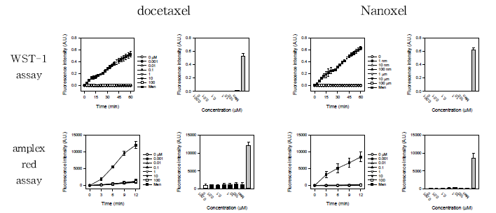 Docetaxel과 Nanoxel의 활성산소 생성능. WST-1의 흡광과 amplex red의 형광 신호를 지속적으로 각각 60분, 12분까지 측정함. 각 그림의 왼쪽 패널: 시간에 따른 흡광 및 형광 신호의 증가 패턴, 오른쪽 패널: 반복한 실험의 평균치