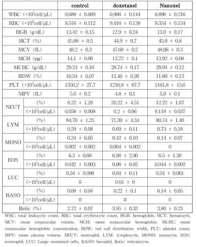 실험 동물의 혈구 분석(complete blood count, CBC) 결과