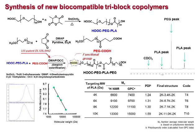 PEG-PLA-PEG 의 합성 scheme 및 NMR 과 GPC를 통한 분자량 확인