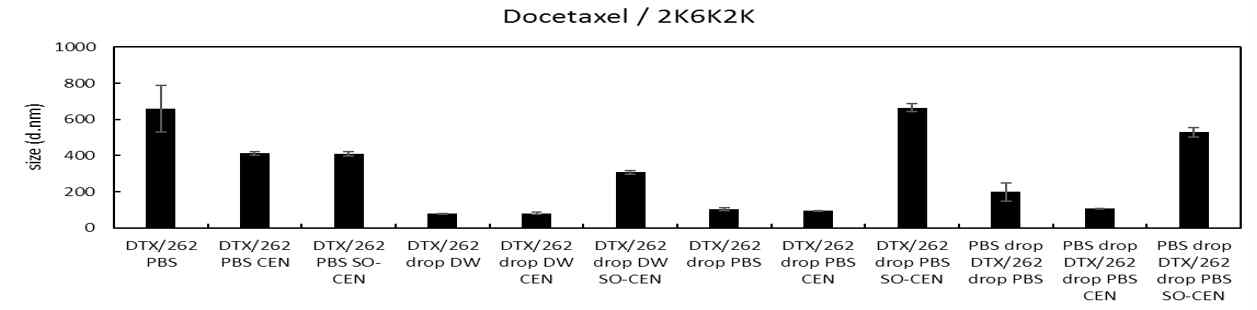 Formulation 방법에 따른 docetaxel 봉입 나노입자의 사이즈