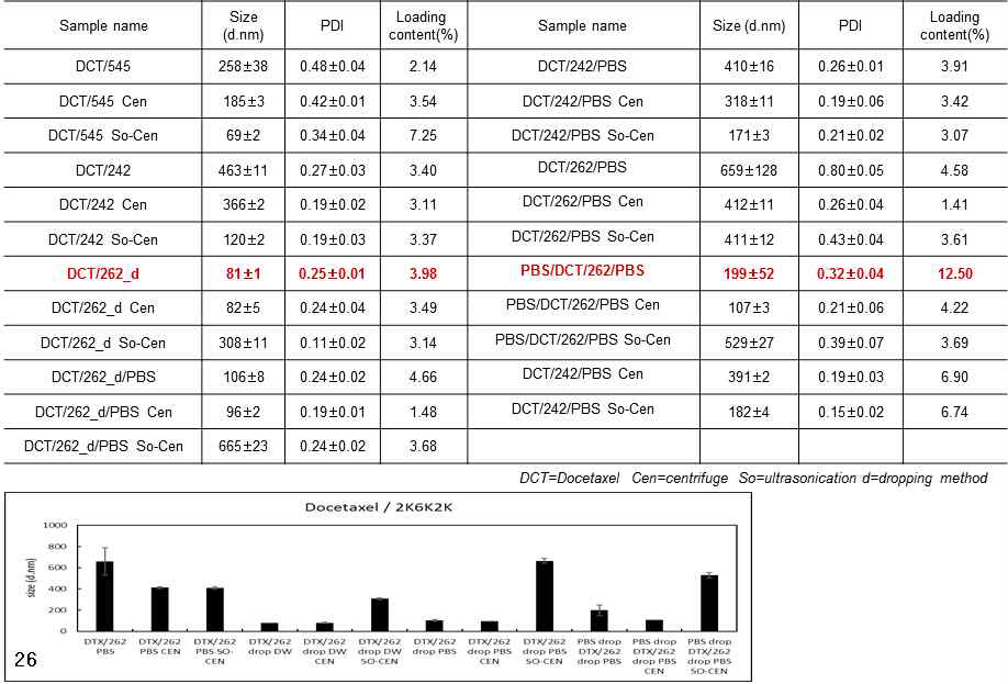 다양한 formulation 방법에 따른 약물 봉입 미셀 나노입자의 물성 및 약물 함유량 확인