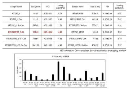 다양한 formulation 방법에 따른 약물 봉입 미셀 나노입자의 물성 및 약물 함유량 확인