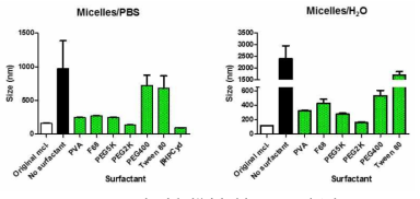 미셀 재분산에 대한 surfactant 의 효과 (surfactant 농도: 0.5 %, 미셀 농도 : 0.1 %)