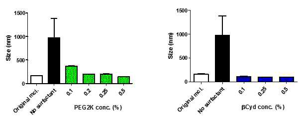 미셀 재분산에 대한 PEG 2K 그리고 β-cyclodextrin의 효과 (미셀 농도 : 0.1 %)
