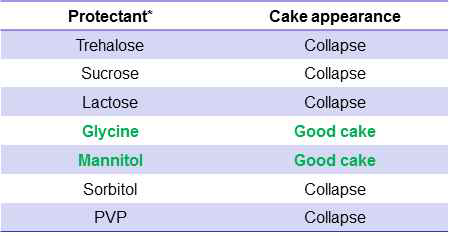 미셀의 동결건조 후 cake 형성에 대한 동결건조 보조제의 효과　 (동결건조 보호제 농도: 0.5 %, 미셀 농도 : 0.1 %)