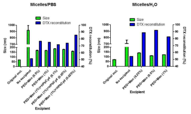 Docetaxel이 로딩된 고분자 (2K-6K-2K) 미셀 제분산에 대한 surfactant / protectant 조합 별 효과. (PEG 분자량 : 2KDa, PEG 농도 : 0.5 %, 미셀 농도 : 0.1% , Man은 mannose를 뜻함)