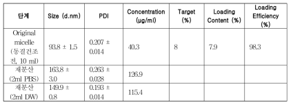 동결건조 전후의 약물봉입 블록공고분자 미셀 나노제형의 입자크기 및 농도 변화 확인