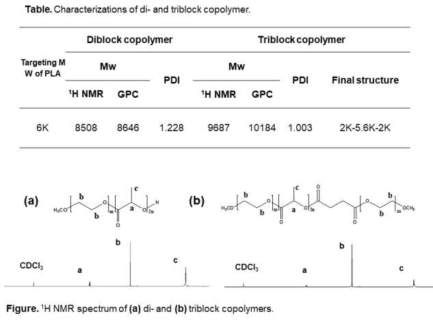 Characterizations and 1H NMR spectrum of (a) di- and (b) triblock copolymers. 약물 봉입 시료 특성