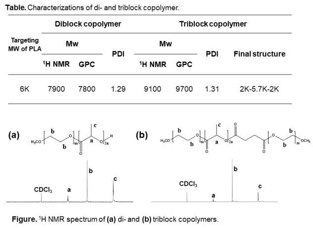 Characterizations and 1H NMR spectrum of (a) di- and (b) triblock copolymers. 약물 봉입 시료 특성