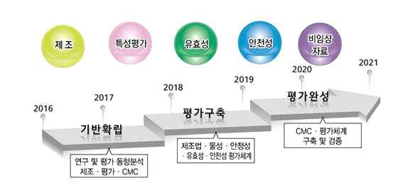 연구개발 과제의 개요