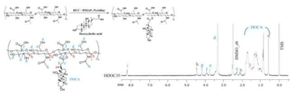 DOCA와 HA의 합성 확인을 위한 1H-NMR 분석