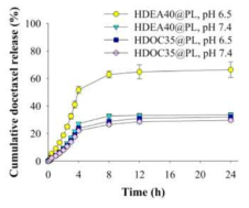 pH 7.4와 pH 6.5에서 리포좀(HDEA40@PL, HDOC35@PL)의 DTX 방출 경향