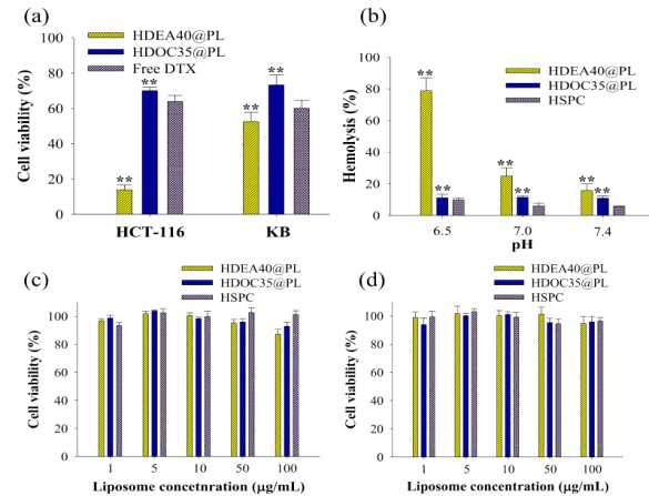 (a) 각 세포에 대한 세포 생존율은 리포좀(equivalent DTX 10 ㎍/mL) 또는 free DTX(10 ㎍/mL)을 24시간 처리하여 CCK-8을 이용해 확인함. (n=7)(**p<0.01 free DTX에 비교) (b) 각 pH 조건에서 HDEA40@PL, HDOC35@PL, HSPC (liposome 1 mg/mL)의 용혈분해 효과(평균 ± 표준편차, n=3)(**p<0.01 HSPC에 비교) (c) HCT-116 및 (d) KB 종양 세포에 대해 리포좀(1-100 ㎍/mL, DTX 없음)을 24시간 동안 처리한 후 각 세포의 생존율 (n=7)