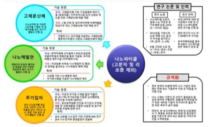 나노파티클(고분자 및 리포좀 제외)의 규격화 및 기술동향 분석