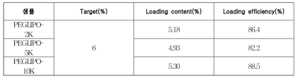 PEG 분자량별 리포좀 나노제형의 약물 봉입 프로파일