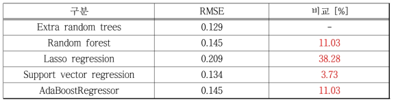 여러 가지 기계학습의 성능 비교 (RMSE)