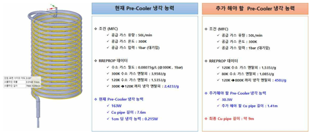 최적 설계 된 Pre-cooler 구조 및 열 교환 면적