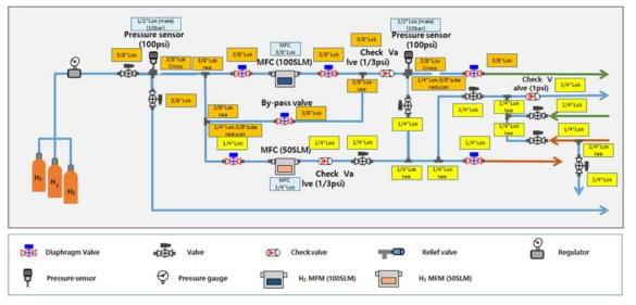 300K 수소 가스 공급 라인 회로 구성도