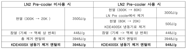 액화 시 LN2 Pre-cooler 사용 여부에 따른 KDE400SX 냉동기에서 제거해야 하는 엔탈피 량